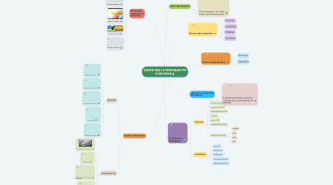 Mind Map: ATMÓSFERA Y CONTAMINACIÓN ATMOSFÉRICA