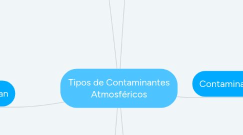 Mind Map: Tipos de Contaminantes Atmosféricos