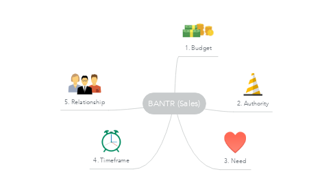 Mind Map: BANTR (Sales)