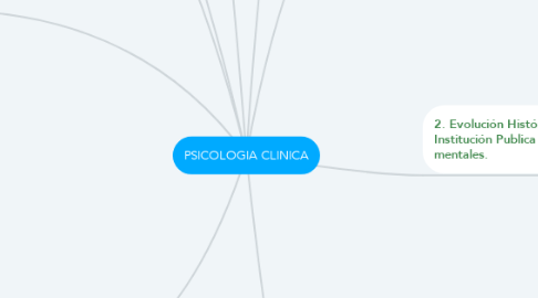 Mind Map: PSICOLOGIA CLINICA