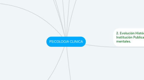 Mind Map: PSICOLOGIA CLINICA