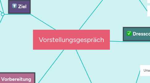 Mind Map: Vorstellungsgespräch