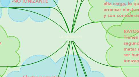 Mind Map: LA RADIACIÓN