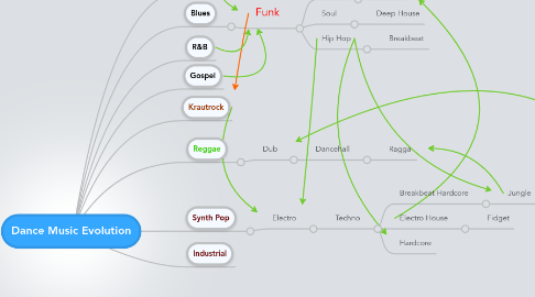 Mind Map: Dance Music Evolution