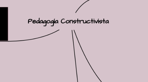 Mind Map: Pedagogía Constructivista