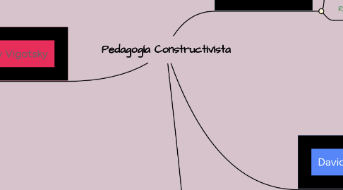 Mind Map: Pedagogía Constructivista