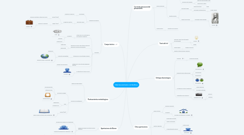 Mind Map: Interaccionismo simbólico