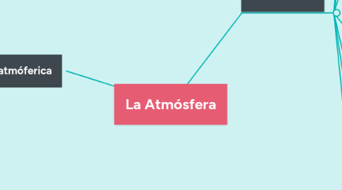 Mind Map: La Atmósfera