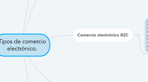 Mind Map: Tipos de comercio electrónico.