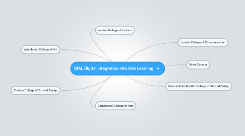 Mind Map: DIAL Digital Integration into Arts Learning
