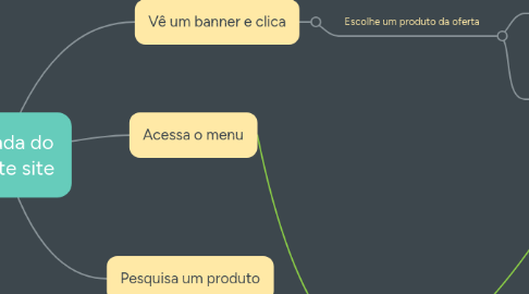 Mind Map: Jornada do Cliente site