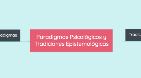 Mind Map: Paradigmas Psicológicos y Tradiciones Epistemológicas