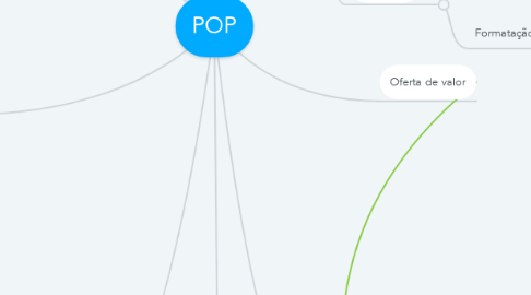 Mind Map: POP