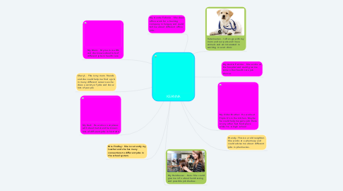 Mind Map: KEANNA