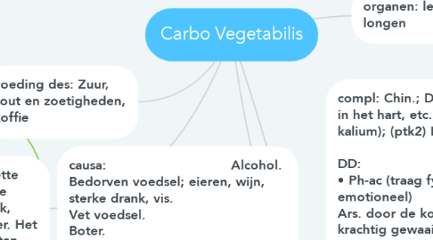 Mind Map: Carbo Vegetabilis