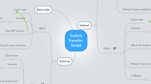 Mind Map: Switch Transfer Script