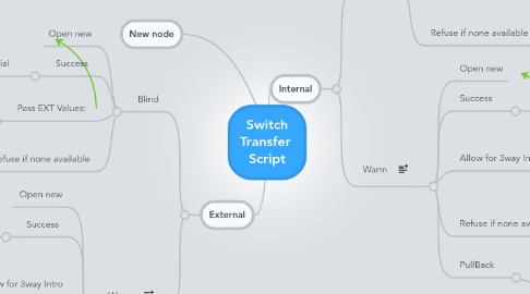 Mind Map: Switch Transfer  Script