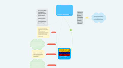 Mind Map: Organismos Internacionales