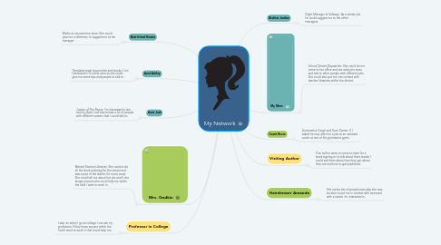 Mind Map: My Network