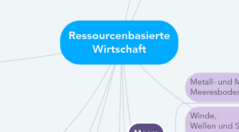 Mind Map: Ressourcenbasierte Wirtschaft