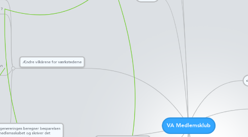 Mind Map: VA Medlemsklub