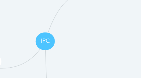 Mind Map: IPC