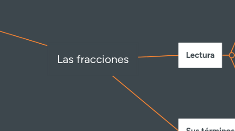 Mind Map: Las fracciones