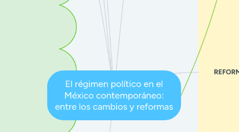 Mind Map: El régimen político en el México contemporáneo: entre los cambios y reformas