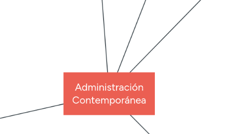 Mind Map: Administración Contemporánea