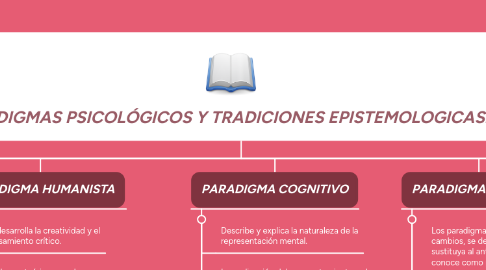 Mind Map: PARADIGMAS PSICOLÓGICOS Y TRADICIONES EPISTEMOLOGICAS.