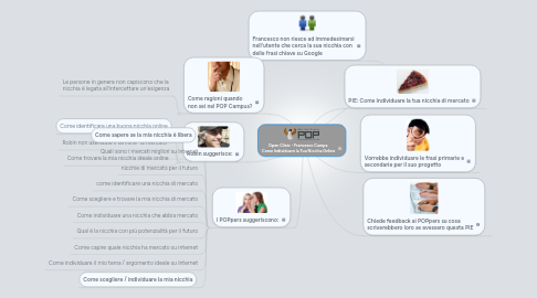 Mind Map: Open Clinic - Francesco Campa  Come Individuare la Tua Nicchia Online