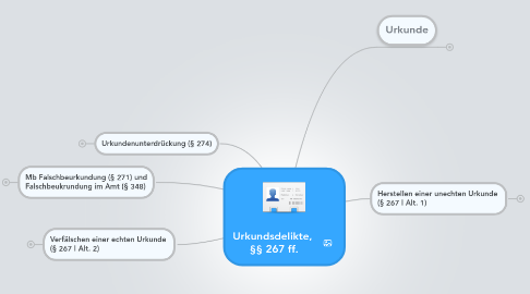 Mind Map: Urkundsdelikte, §§ 267 ff.