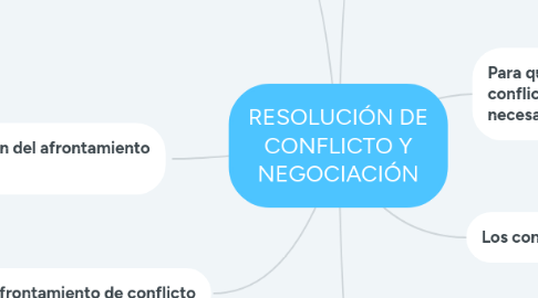 Mind Map: RESOLUCIÓN DE CONFLICTO Y NEGOCIACIÓN