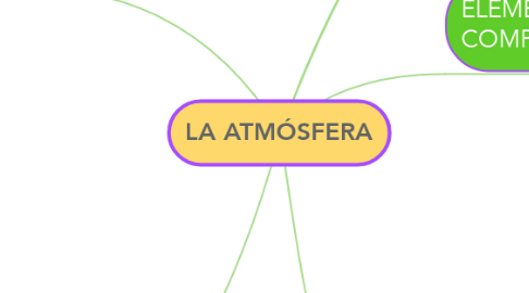 Mind Map: LA ATMÓSFERA