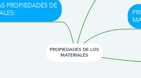 Mind Map: PROPIEDADES DE LOS MATERIALES