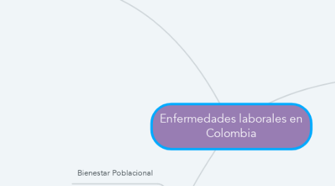 Mind Map: Enfermedades laborales en Colombia