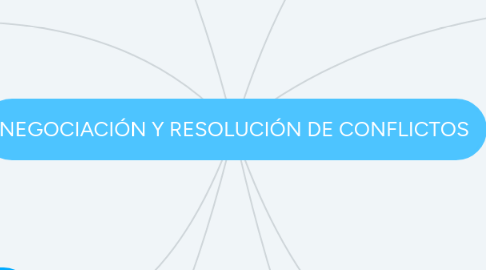 Mind Map: NEGOCIACIÓN Y RESOLUCIÓN DE CONFLICTOS