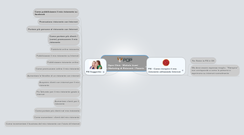 Mind Map: Open Clinic - Michele Liuzzi  Web Marketing di Ristoranti / Pizzerie