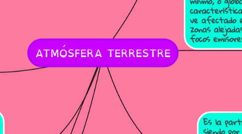 Mind Map: ATMÓSFERA TERRESTRE