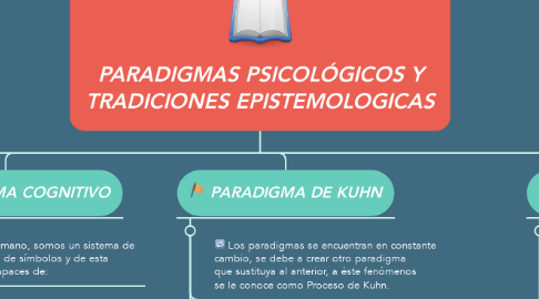 Mind Map: PARADIGMAS PSICOLÓGICOS Y TRADICIONES EPISTEMOLOGICAS