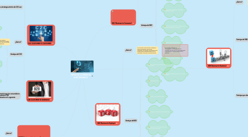 Mind Map: TIPOS DE COMERCIO ELECTRÓNICO