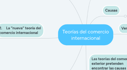 Mind Map: Teorías del comercio internacional