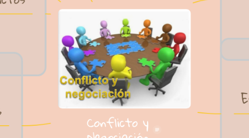 Mind Map: Conflicto y Negociación