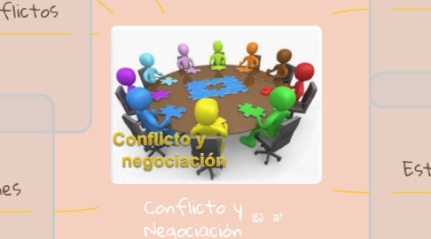 Mind Map: Conflicto y Negociación