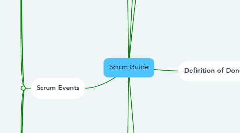 Mind Map: Scrum Guide