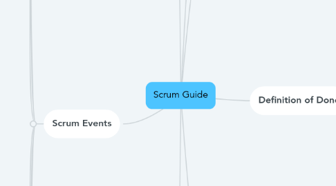 Mind Map: Scrum Guide