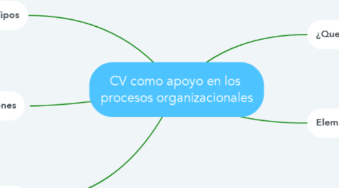 Mind Map: CV como apoyo en los  procesos organizacionales