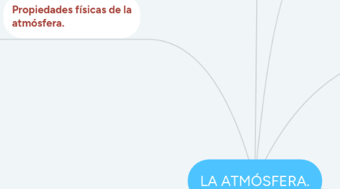 Mind Map: LA ATMÓSFERA.