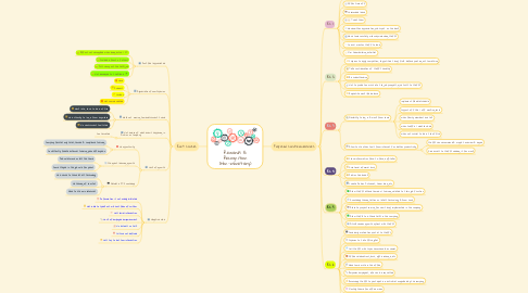Mind Map: Rewards & Recognition (Non-monetary)