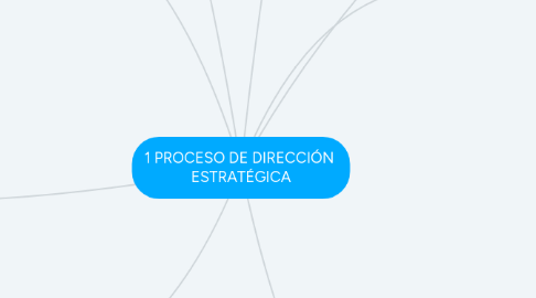 Mind Map: 1 PROCESO DE DIRECCIÓN  ESTRATÉGICA